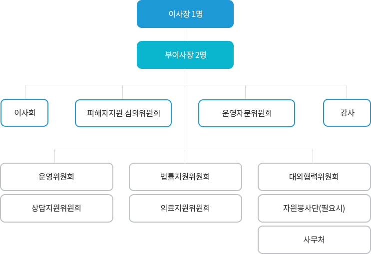 안양지역범죄피해자지원센터 조직도